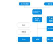 景區(qū)信息化管理咨詢服務,地接社解決方案,同業(yè)專線解 .